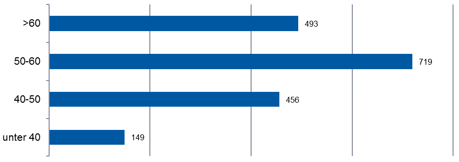 Praktizierende Hausärzte in Sachsen nach Altersgruppe